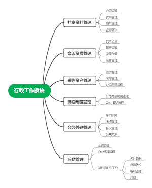 行政模块划分图片