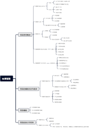 2024年中级会计　预算管理