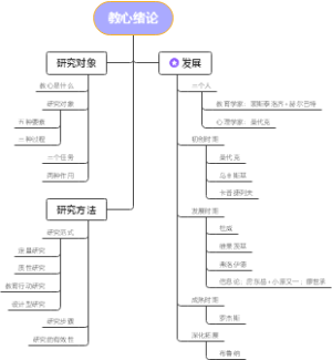 教育心理学考研绪论部分思维导图