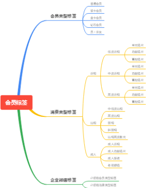 会员标签设置说明-20221023