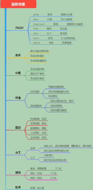 项目管理5W2H法