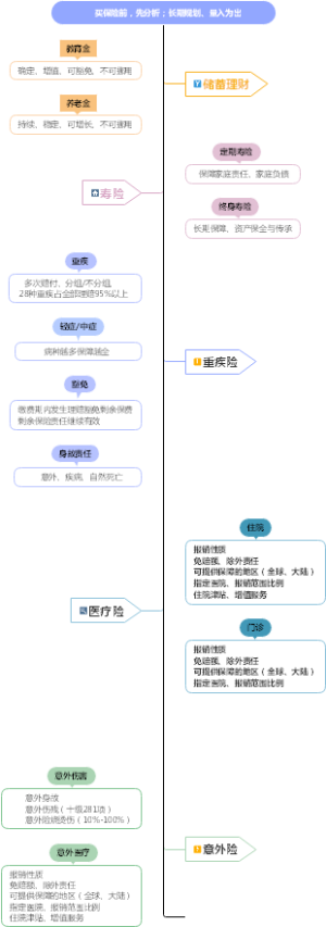买保险，先分析