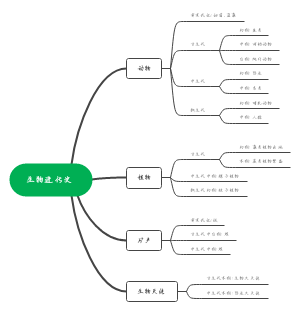 生物进化史