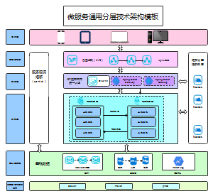 微服务通用分层技术架构模板