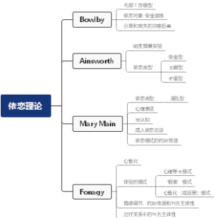 依恋理论关键人物主要作用