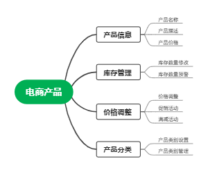电商产品