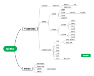 需求研发