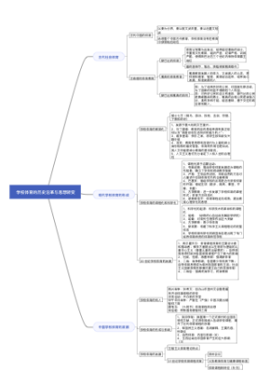 学校体育第一章 学校体育的历史沿革与思想转变