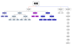 总部组织结构图