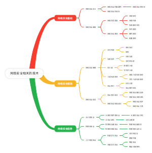 网络安全相关的技术
