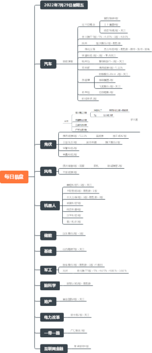 每日临盘7.29