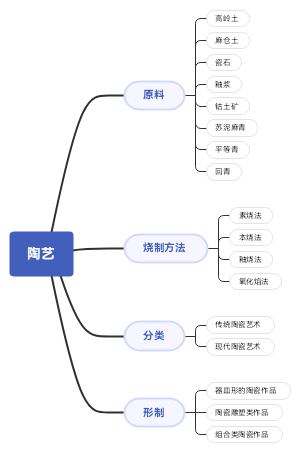 思维导图社区-搜索思维导图-艺术