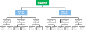权益净利率