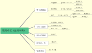 朝阳小区（盈亏平衡）