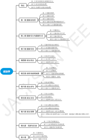 政治学  框架
