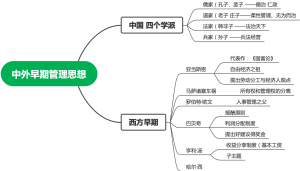 中外早期管理思想