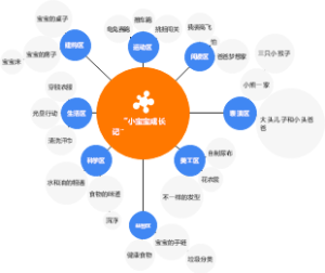 幼儿园主题活动思维导图
