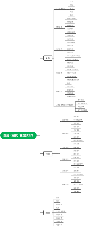 综合（党群）管理部工作思维导图