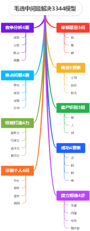毛选中问题解决3344模型