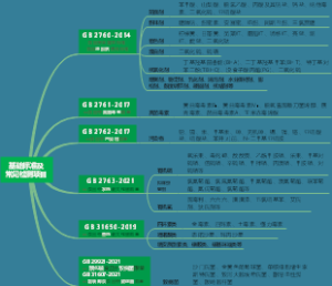 食品安全国家标准基础标准及常见项目