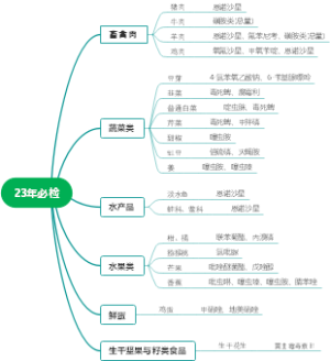 2023年食品安全监督抽检必检品种及项目