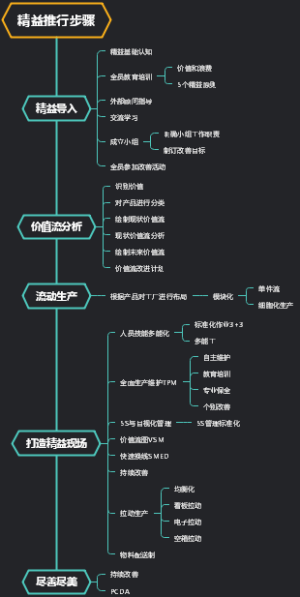 精益推行步骤