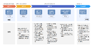 从GPT-1到ChatGPT演进路线