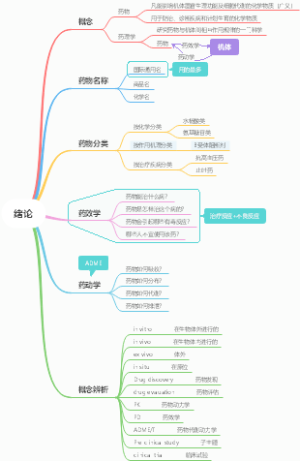 药理学绪论