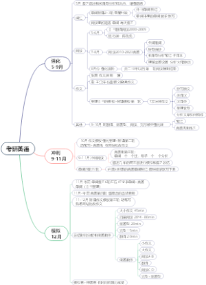 考研英语5-12月学习规划