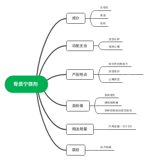 骨质宁搽剂
