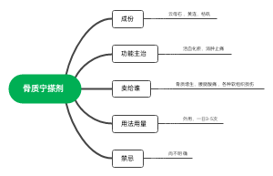 骨质宁搽剂