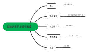 盐酸坦索罗辛缓释胶囊﻿