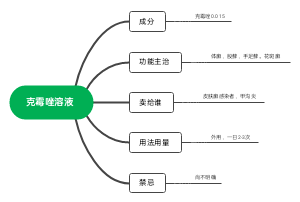 克霉唑溶液