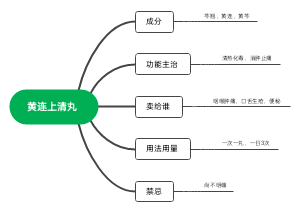 黄连上清丸