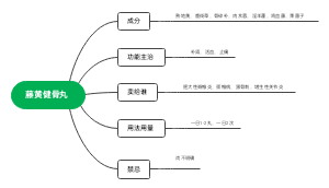 藤黄健骨丸