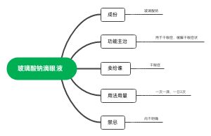 玻璃酸钠滴眼液