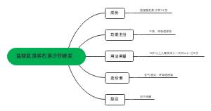盐酸氨溴索右美沙芬糖浆﻿