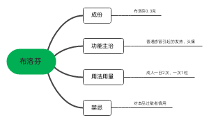 ﻿布洛芬