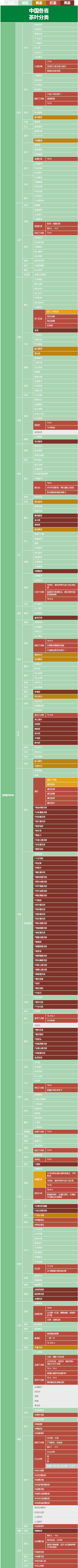 中国各省茶叶分类大全