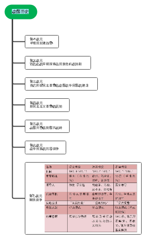 初中八年级复习哲史资料