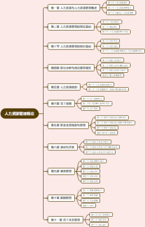 人力资源管理概论