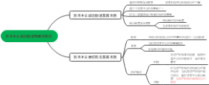 资本主义政治制度和意识形态