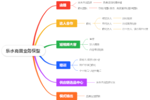 电商思维导图
