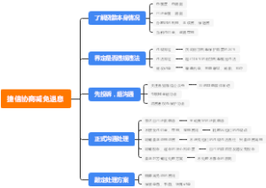 平安普惠协商减免退息分期