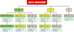 云叶心2.0版本分红体系