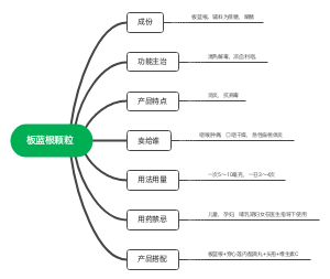 板蓝根颗粒