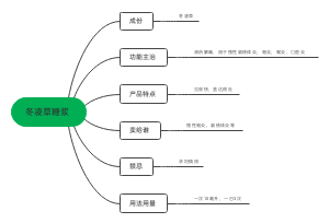冬凌草糖浆﻿