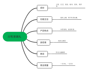 川芎茶调丸﻿