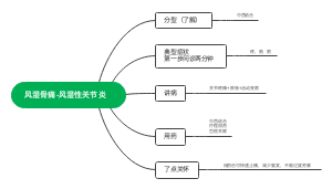 风湿骨痛风湿性关节炎