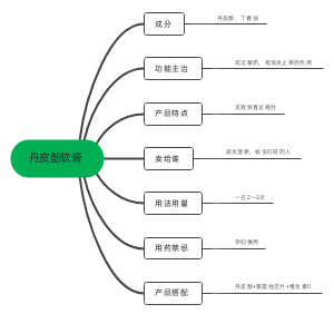 丹皮酚软膏
